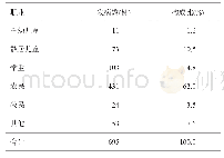 表5 2004—2018年新疆炭疽报告病例职业分布