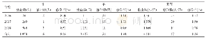 表5 2016—2018年甘南州家畜包虫病感染情况