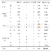 表2 2015—2019年涟水县AEFI分布(例)