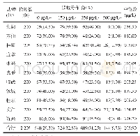 表2 2018—2019年郴州市孕妇尿碘检测结果