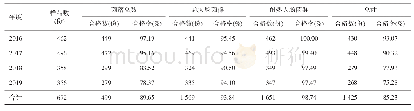 表1 2016—2019年焦作市农村生活饮用水微生物检测结果