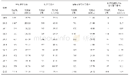 表2 2009—2018年不同传播途径法定报告传染病发病情况