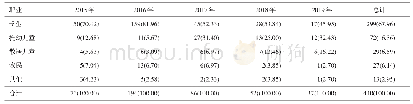 表2 2015—2019年城固县流行性腮腺炎病例职业分布[例(%)]