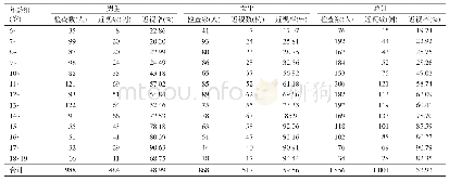 表2 2019年高台县不同年龄与性别中小学学生近视情况