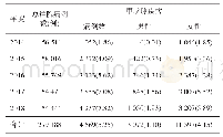 表1 2014—2018年甲状腺疾病住院构成的动态变化[例(%)]