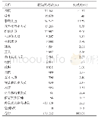 表6 2019年新疆法定报告传染病人群职业构成情况