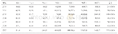 《表3 2013—2018年平川区人间布鲁氏菌病病例年龄分布[例(%)]》