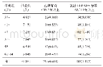 表3 不同年龄\