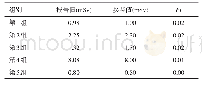 表1 2019年个人剂量考核结果