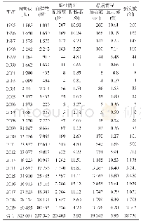 《表1 1995—2019年新疆人间布鲁氏菌病监测结果》