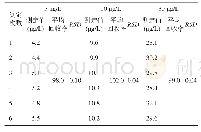 表3 准确度、精密度与回收率测定结果(%)