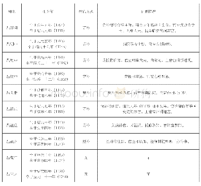 《表一吕氏家庭成员生卒年及仕宦情况表》