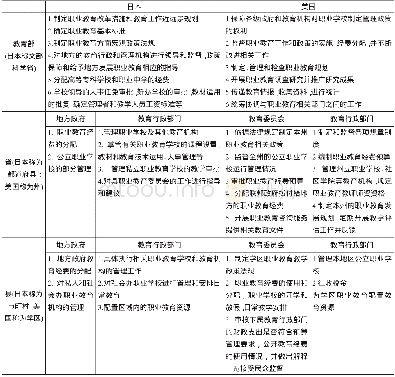 《表1 美日各级政府职业教育主要事权的比较》