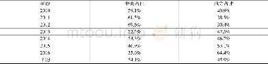 《表4 中央环境支出与地方本级环境支出比重统计》