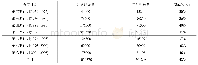 《表1 部分马来西亚计划 (五年计划) 政府直接建设低收入者住房情况》