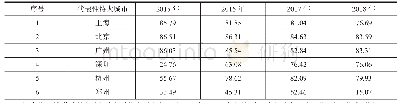 《表1 代表性特大城市2015年-2018年全口径财政透明度得分》