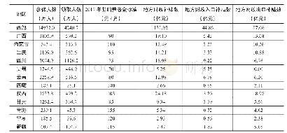 表1 2017年全国各地城乡居民养老保险财政补贴情况