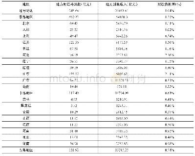 表2 2017年全国各地城乡居民养老保险补贴财政负担率