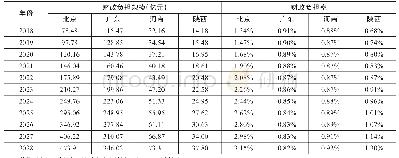 表7 提高养老金标准后四省市城乡居民养老保险补贴财政负担规模和负担率