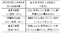 表6 2017年辽宁省各市城镇职工基本养老保险财政负担情况