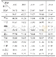 《表1 2012年-2016年西部地区营业税占全部税收收入比重》