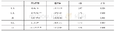 《表2 Tobit模型估计结果》