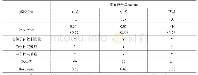 《表5 区域间差异：财政透明度与地方政府融资成本——来自2015年《预算法》实施的证据》