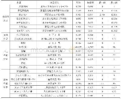 表2 基期（2010年）户主和家庭基本特征