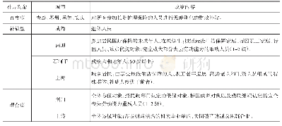 《表2 长期护理保险试点城市财政补贴对象分类》