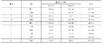 表2 2018年较2013年民用载客汽车拥有量增幅排行榜（前十位）(3)