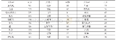 《表1 消费税政策起步阶段词频统计》