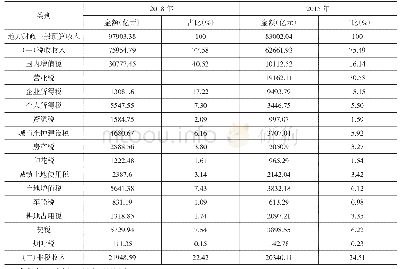 表1 2018年和2015年地方税收结构对比