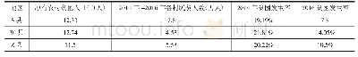 表2 2014年-2016年三县农村脱贫人口情况
