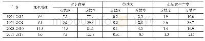 表1 辽宁资本、劳动力及全要素生产率对经济增长的贡献