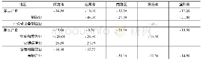 表4 2020年1季度各地区分行业税收收入变动情况