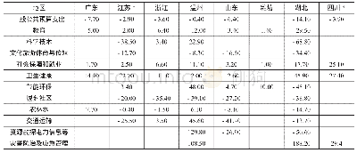 表6 2020年1季度各地一般公共预算支出变动