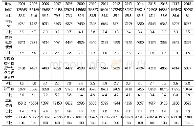 表1 2004年至2018年日本各种债券发行规模及占比表