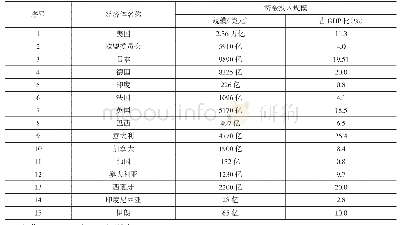 表1 各主要经济体“抗疫”救助政策规模