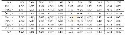 表1 2008年-2018年全国及7大区域税收征管效率平均值