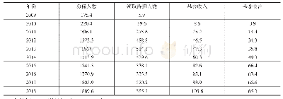 表1 广西城乡居民养老保险发展情况