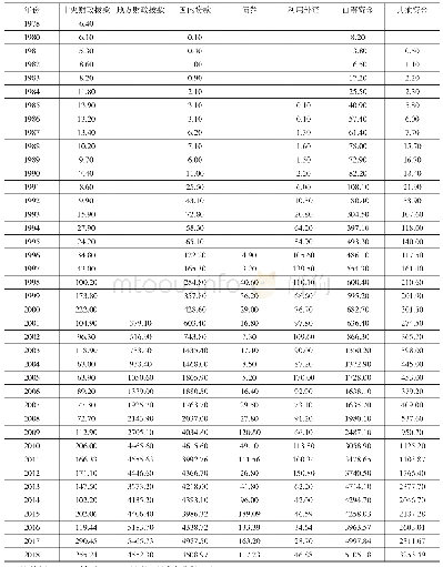 表2 1978年-2018年城市市政公用设施建设固定资产投资资金来源