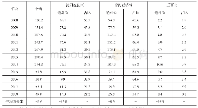 表2 三大区域外商直接投资及其占全省的比重