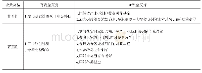 表4 省级以上财政支持沈阳经济区发展的政策矩阵