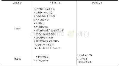 表6 省级以上财政支持辽西北地区经济发展的政策矩阵