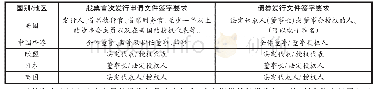 表2 境外主要资本市场有关董监高签字与责任认定的规则比较