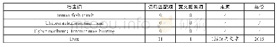 《表2.COCA中“人肉搜索”4种译文检索结果》