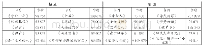 表1.林文月散文、译作语料库文本统计信息