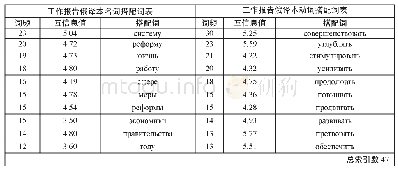 表3.中国政府工作报告俄译本中необходимо的搭配词表