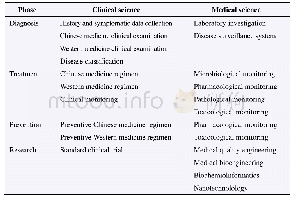 《Table 2 Chinese medicines applied against new and emerging infectious diseases》
