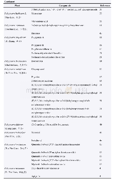 《Table 1 Compounds isolated from the genus Polygonum》